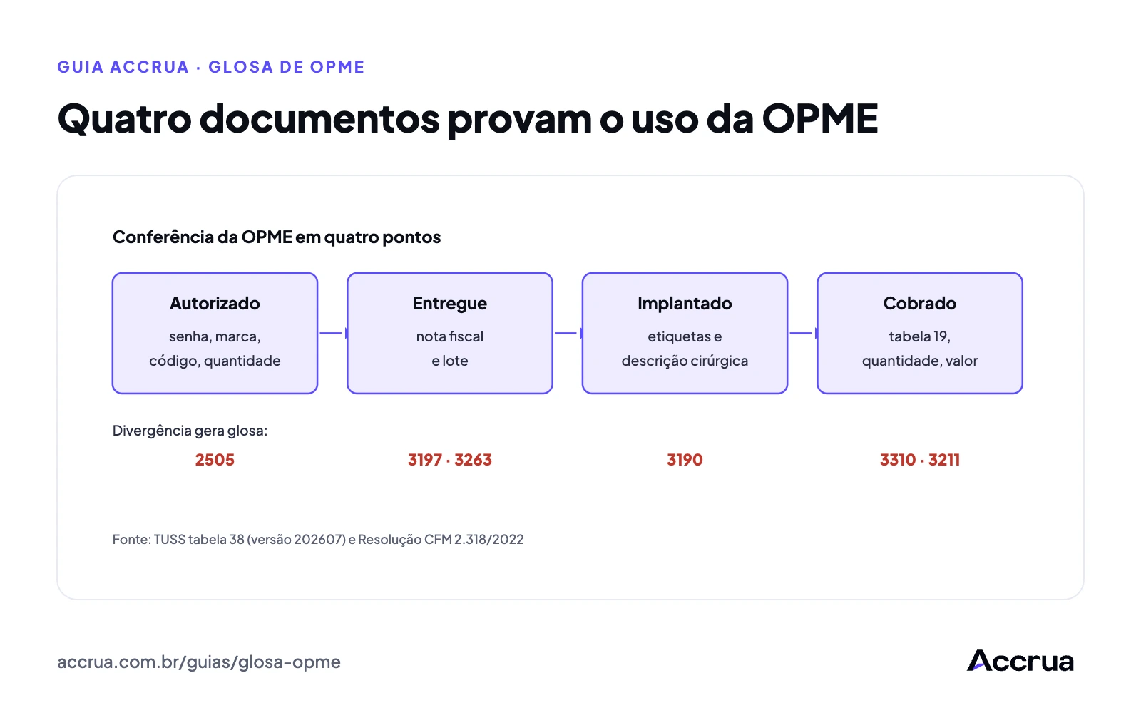 Quatro documentos provam o uso da OPME Conferência da OPME em quatro pontos antes do envio da conta: autorizado (senha, marca, código e quantidade), entregue (nota fiscal e lote), implantado (etiquetas e descrição cirúrgica) e cobrado (código da tabela 19, quantidade e valor). Divergência em qualquer ponto gera glosa, com exemplos dos códigos 2505, 3255, 3263, 3190 e 3310