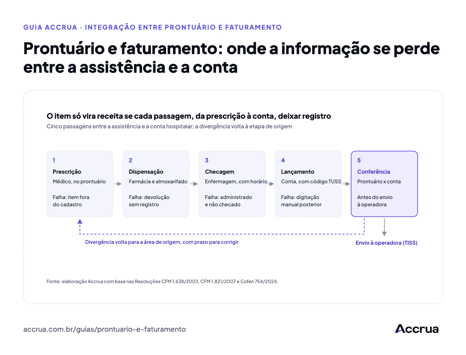 Prontuário e faturamento: onde a informação se perde entre a assistência e a conta Fluxo do item da prescrição à conta hospitalar em cinco etapas: prescrição médica, dispensação pela farmácia, administração e checagem pela enfermagem, lançamento na conta e conferência entre prontuário e conta antes do envio à operadora; divergências voltam à etapa de origem.