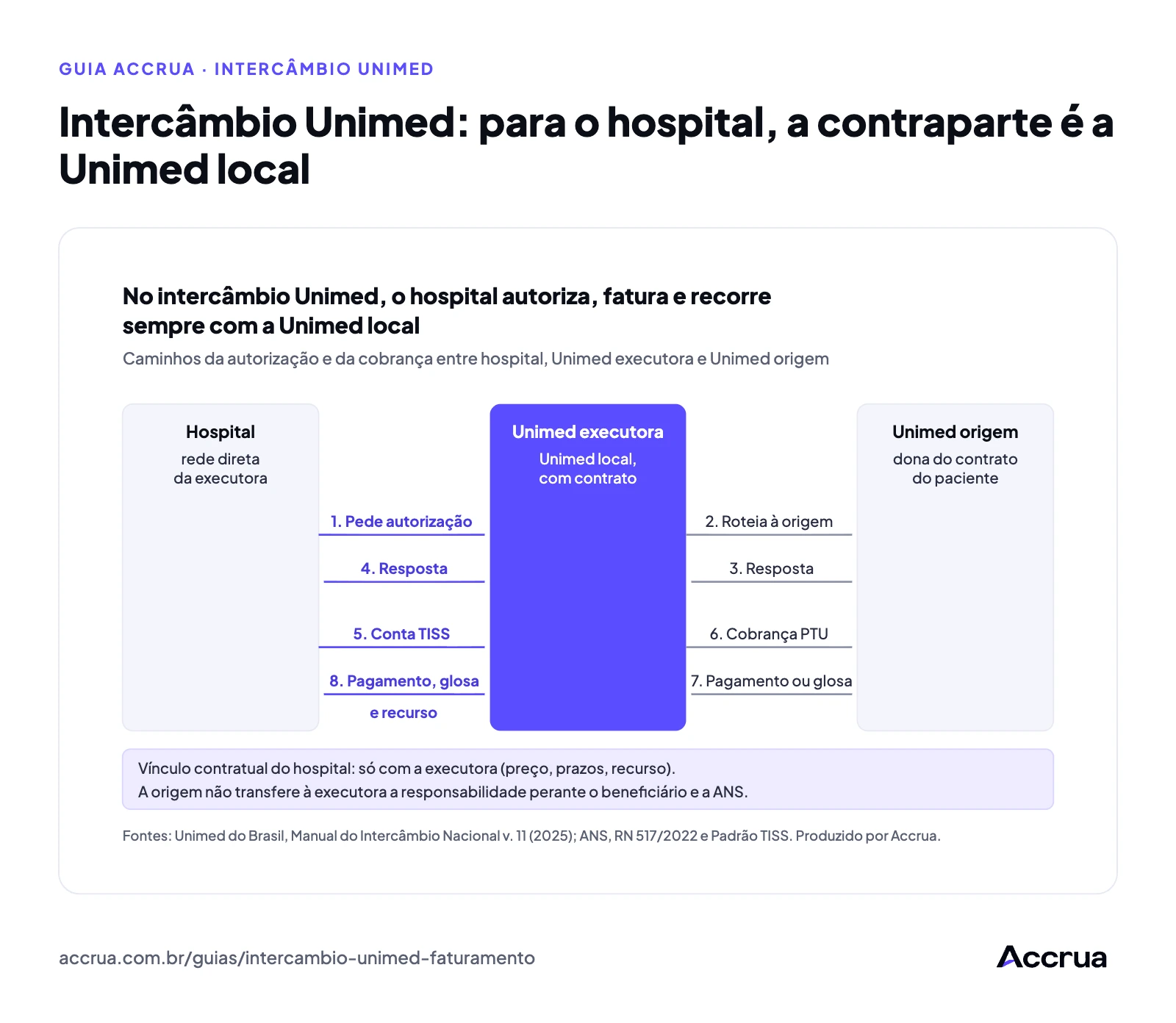 Intercâmbio Unimed: para o hospital, a contraparte é a Unimed local fluxo do intercâmbio Unimed em três atores: o hospital pede a autorização e apresenta a conta TISS à Unimed executora, com quem tem contrato; a executora roteia a autorização para a Unimed origem, dona do contrato do beneficiário, e cobra dela pelo padrão PTU; a resposta, o pagamento e a glosa voltam ao hospital sempre pela executora