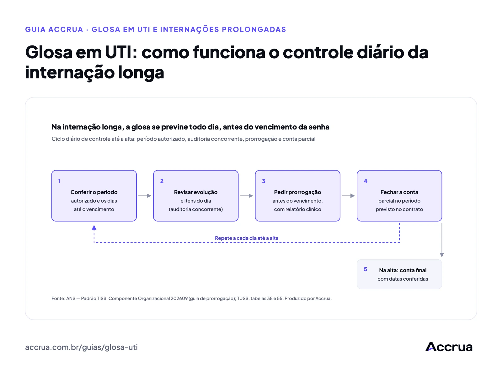 Glosa em UTI: como funciona o controle diário da internação longa Ciclo diário de controle da internação longa: conferir o período autorizado, revisar a evolução e os itens, pedir a prorrogação antes do vencimento, fechar a conta parcial no período contratado e, na alta, fechar a conta final