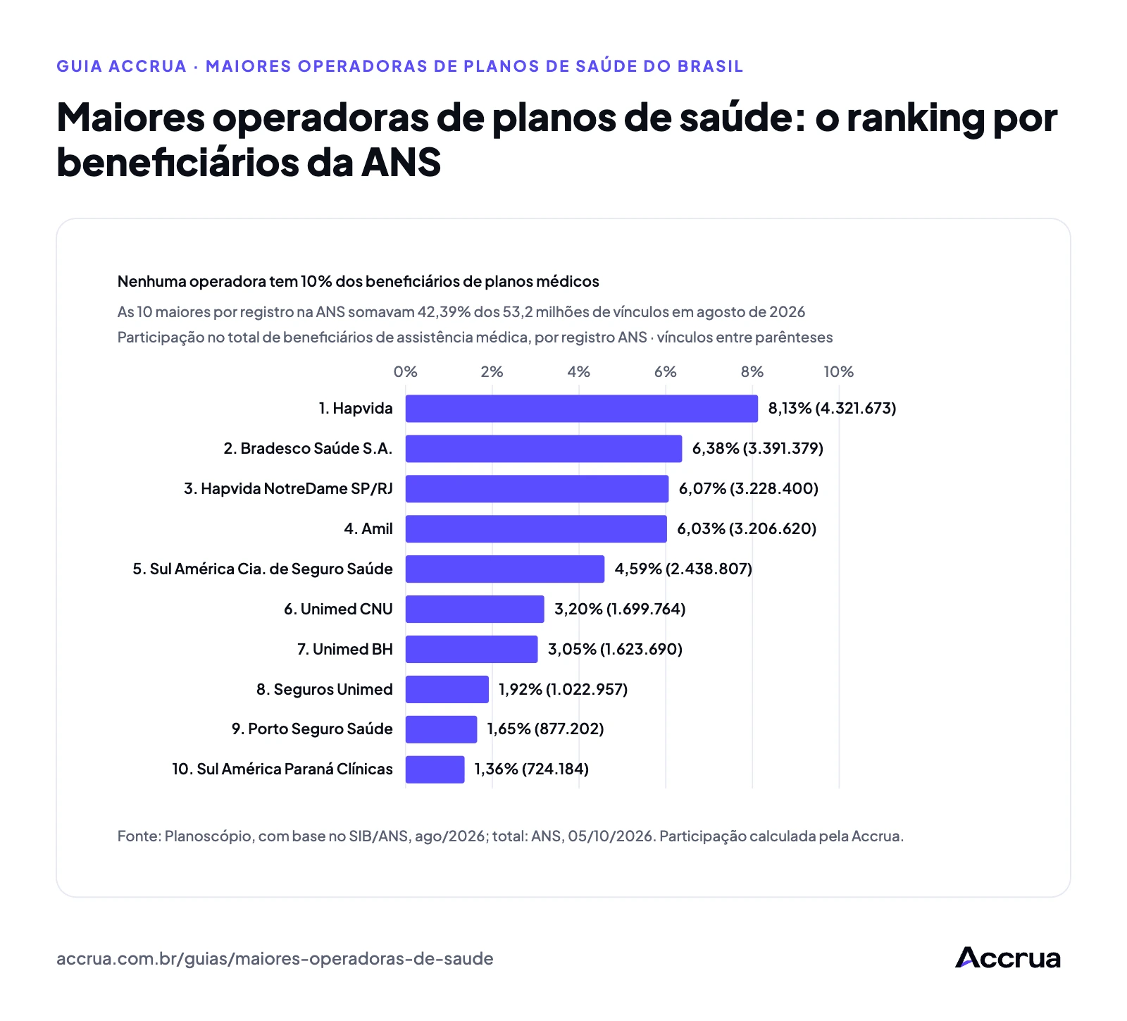 Maiores operadoras de planos de saúde: o ranking por beneficiários da ANS Gráfico de barras horizontais com as 10 maiores operadoras por registro na ANS em agosto de 2026, de Hapvida (8,13%) a Sul América Paraná Clínicas (1,36%); juntas, 42,39% dos beneficiários de assistência médica