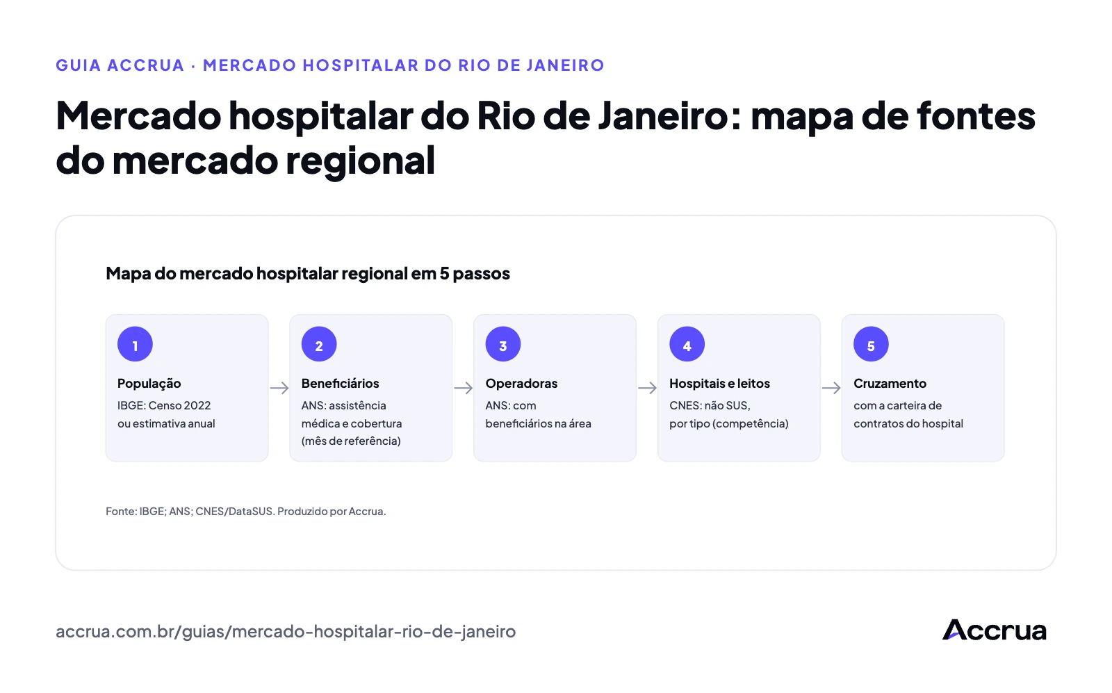 Mercado hospitalar do Rio de Janeiro: mapa de fontes do mercado regional Fluxo em cinco passos para montar o mapa do mercado hospitalar regional: 1 população no IBGE, 2 beneficiários e taxa de cobertura na ANS, 3 operadoras com beneficiários na ANS, 4 hospitais e leitos no CNES, 5 cruzamento com a carteira do hospital