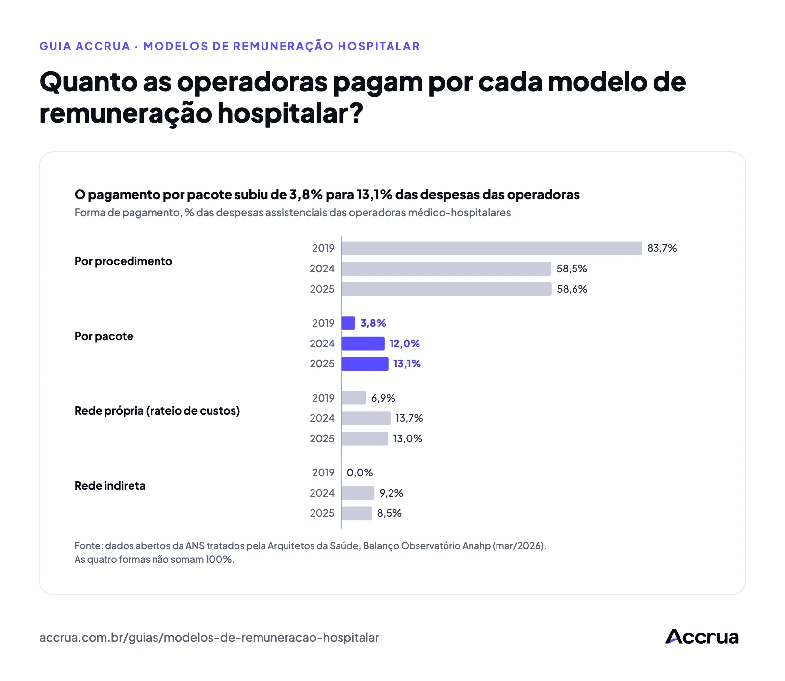 Quanto as operadoras pagam por cada modelo de remuneração hospitalar? gráfico de barras com a participação de cada forma de pagamento nas despesas assistenciais das operadoras em 2019, 2024 e 2025; o pacote sobe de 3,8% para 13,1%