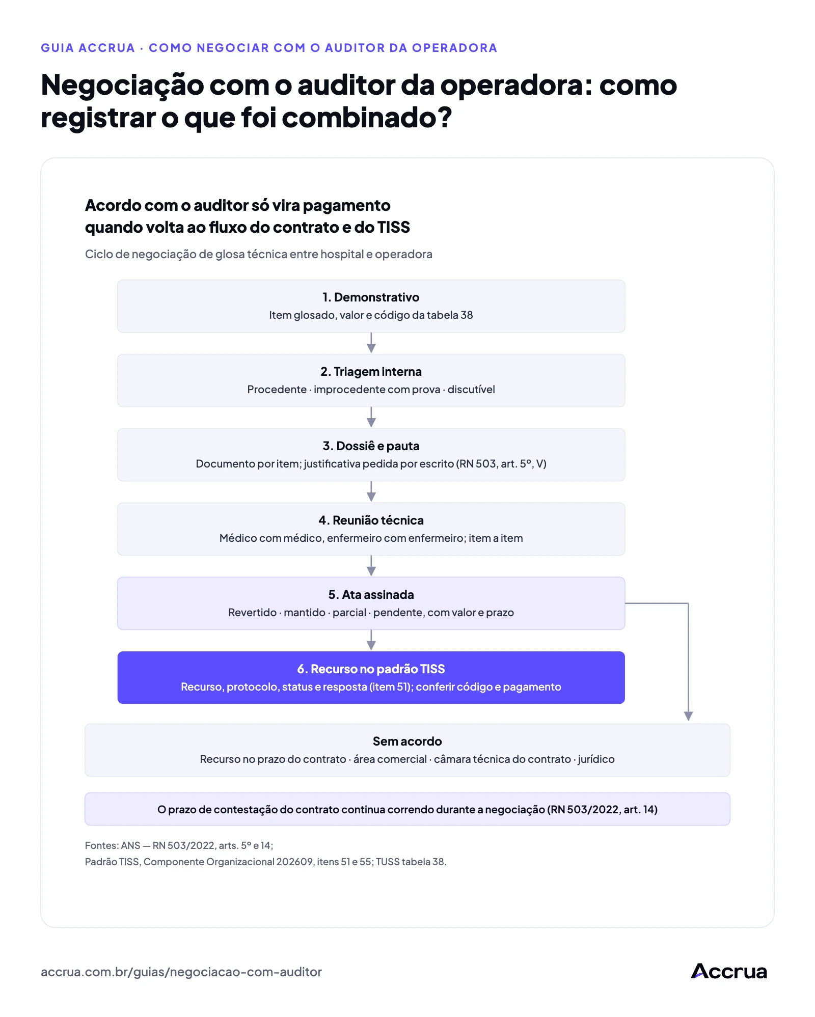 Negociação com o auditor da operadora: como registrar o que foi combinado? Fluxograma do ciclo de negociação com o auditor da operadora, da glosa no demonstrativo ao acordo registrado em ata, ao recurso no padrão TISS e ao pagamento, com escalonamento quando não há acordo
