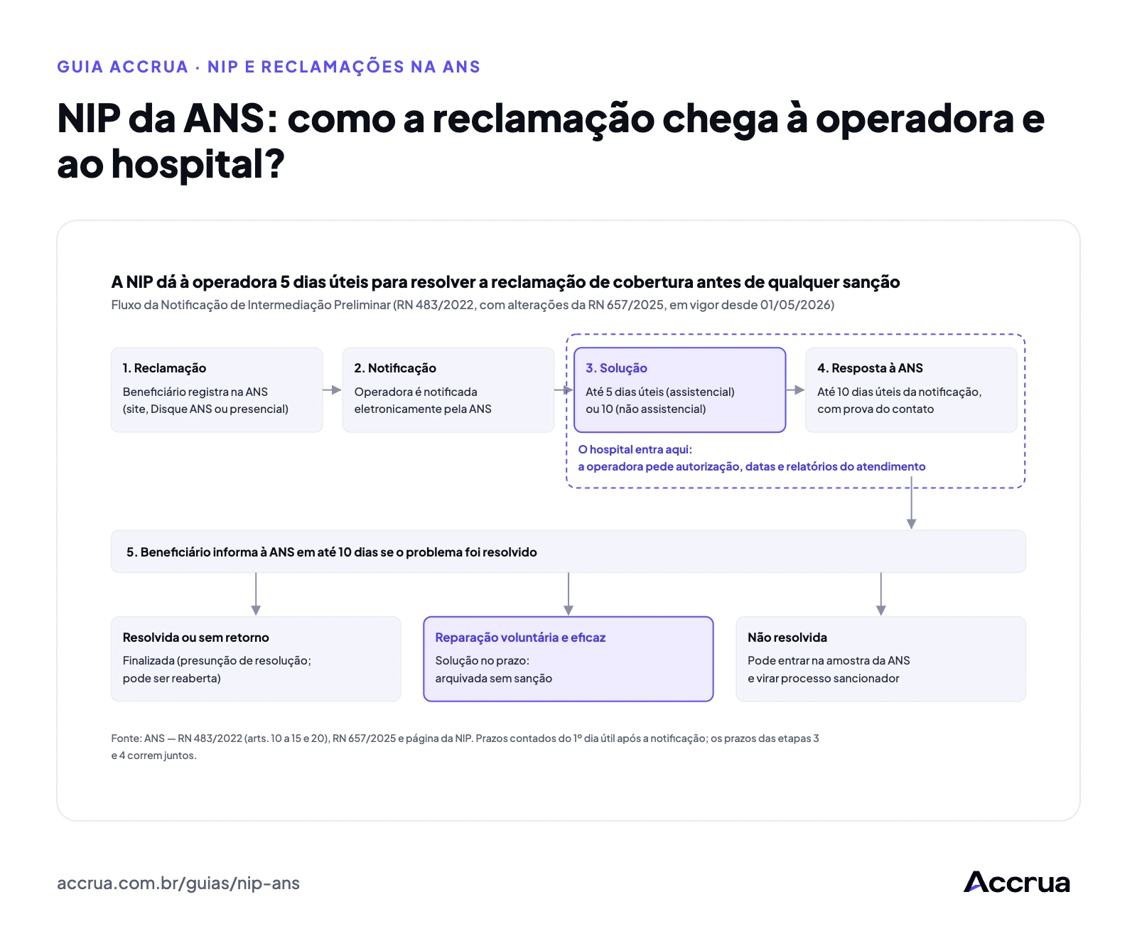 NIP da ANS: como a reclamação chega à operadora e ao hospital? Fluxo da NIP da ANS: o beneficiário registra a reclamação, a operadora é notificada, tem 5 dias úteis (assistencial) ou 10 (não assistencial) para resolver e 10 dias úteis para responder à ANS; o beneficiário tem 10 dias para dizer se foi resolvido; sem retorno, a demanda é presumida resolvida; se não resolvida, pode entrar na amostra de análise individual e virar processo sancionador.
