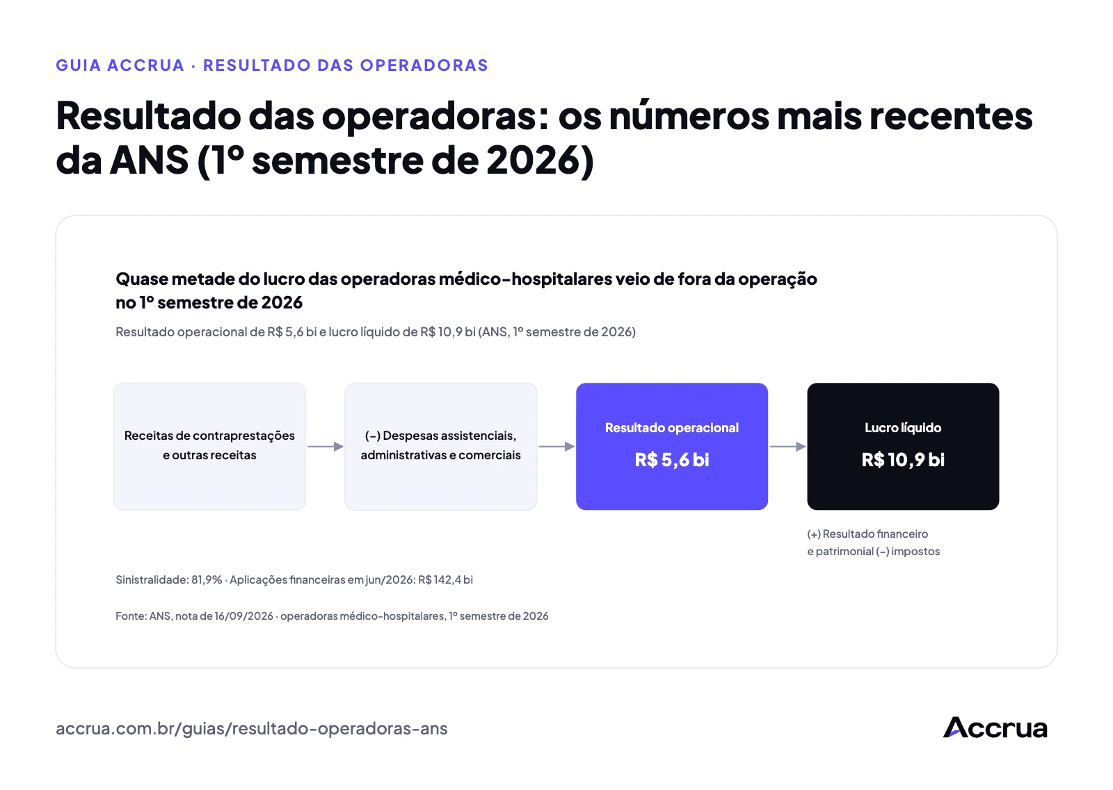 Resultado das operadoras: os números mais recentes da ANS (1º semestre de 2026) Diagrama do caminho da receita ao resultado líquido de uma operadora: receitas de contraprestações menos despesas assistenciais, administrativas, de comercialização e outras dão o resultado operacional; somando o resultado financeiro e o patrimonial e descontando impostos e participações, chega-se ao resultado líquido. No 1º semestre de 2026, as médico-hospitalares tiveram resultado operacional de R$ 5,6 bilhões e lucro líquido de R$ 10,9 bilhões, segundo a ANS.
