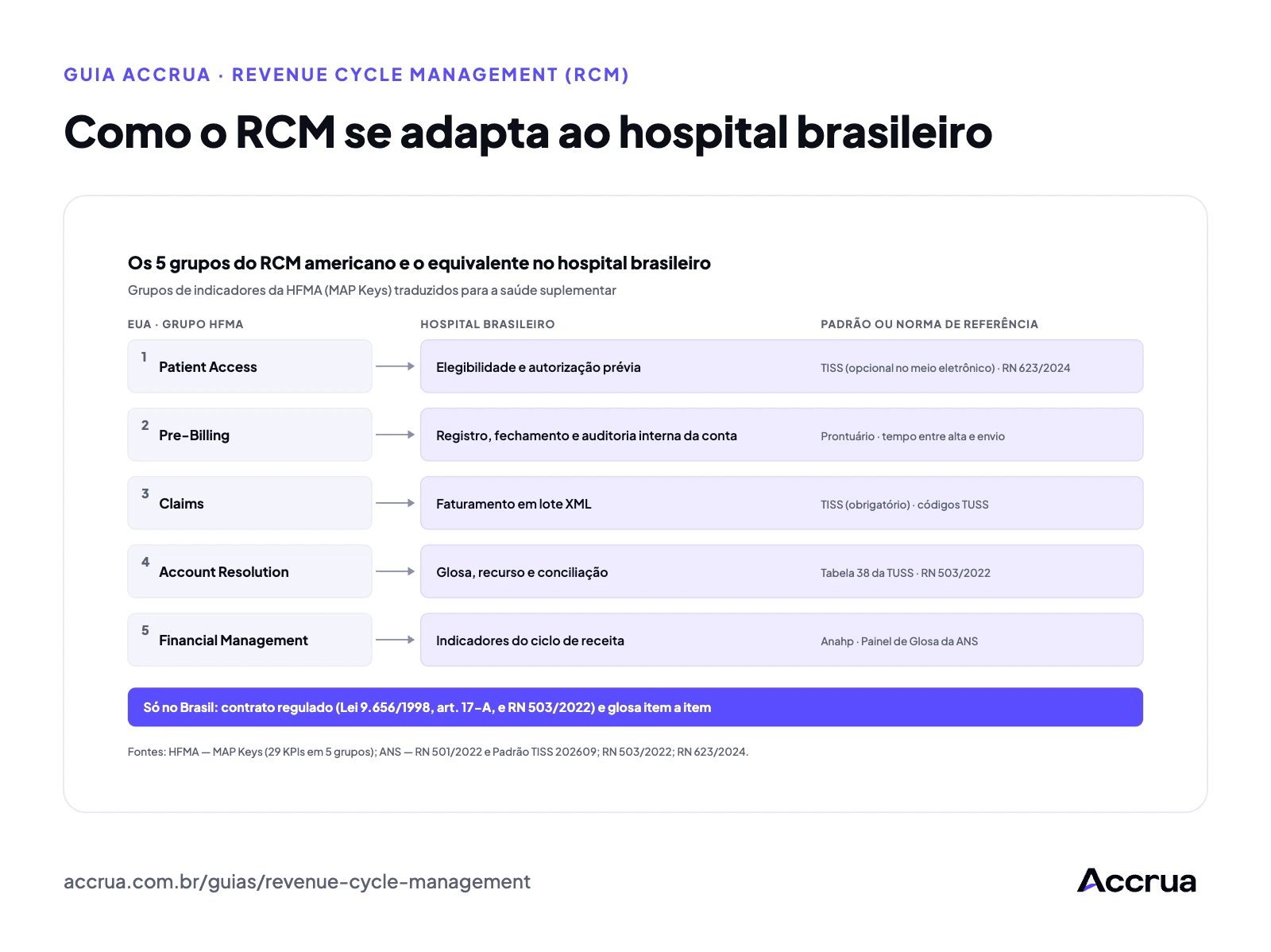Como o RCM se adapta ao hospital brasileiro Diagrama com os cinco grupos de indicadores do ciclo de receita da HFMA (Patient Access, Pre-Billing, Claims, Account Resolution, Financial Management) ligados ao equivalente no hospital brasileiro: elegibilidade e autorização, registro e auditoria interna, faturamento em XML TISS, glosa e recurso, e indicadores. Uma faixa destaca o que só existe no Brasil: contrato regulado e glosa item a item.