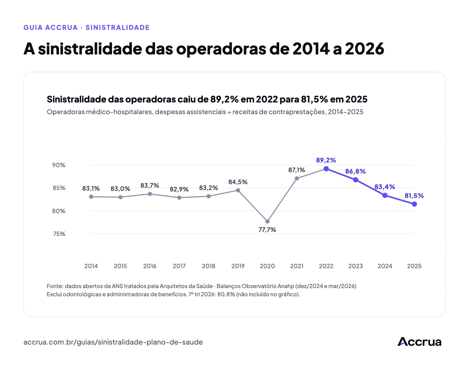 A sinistralidade das operadoras de 2014 a 2026 Gráfico de linha da sinistralidade das operadoras médico-hospitalares de 2014 a 2025: 83,1% em 2014, mínima de 77,7% em 2020, máxima de 89,2% em 2022 e 81,5% em 2025, segundo dados da ANS tratados pela Arquitetos da Saúde para os Balanços Observatório Anahp.