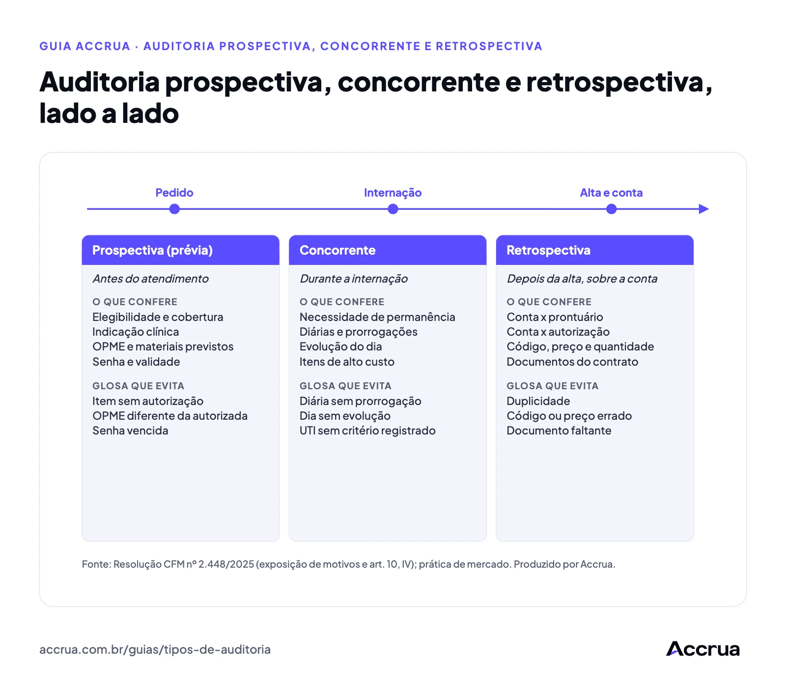 Auditoria prospectiva, concorrente e retrospectiva, lado a lado linha do tempo do atendimento com as três modalidades de auditoria, o que cada uma confere e a glosa que cada uma evita