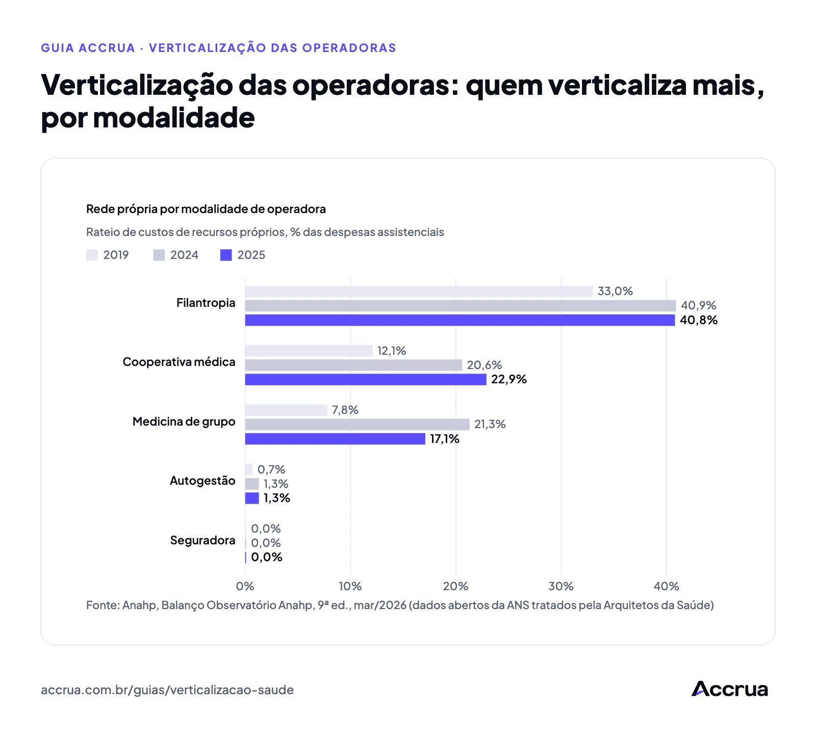 Verticalização das operadoras: quem verticaliza mais, por modalidade gráfico de barras do rateio de custos de recursos próprios, em % das despesas assistenciais, por modalidade de operadora em 2019, 2024 e 2025: filantropias, cooperativas médicas, medicinas de grupo, autogestões e seguradoras